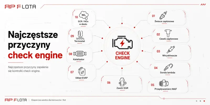 Najczęstsze przyczyny zapalenia się kontrolki check engine: świece, cewki, wtryskiwacze, sonda lambda, przepływomierz MAF, zawór EGR, układ EVAP, katalizator, termostat, SCR/NOx.